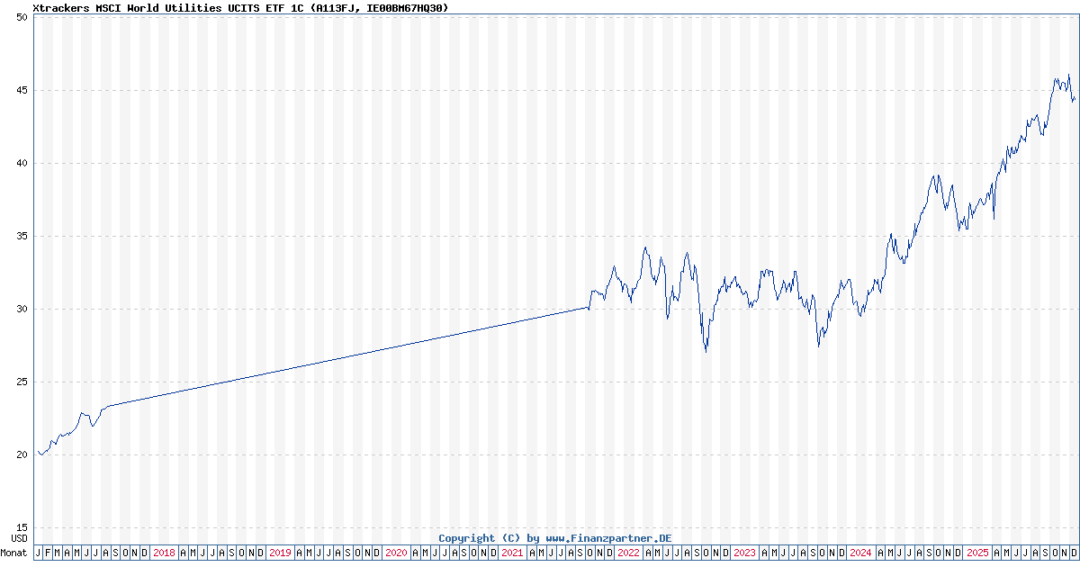 Xtrackers Msci World Utilities Ucits Etf 1C IE00BM67HQ30 A113FJ